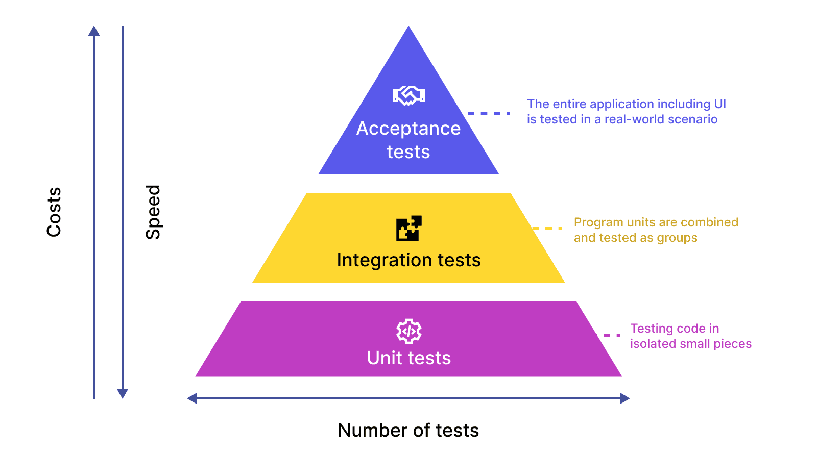 Hierarchy of Tests